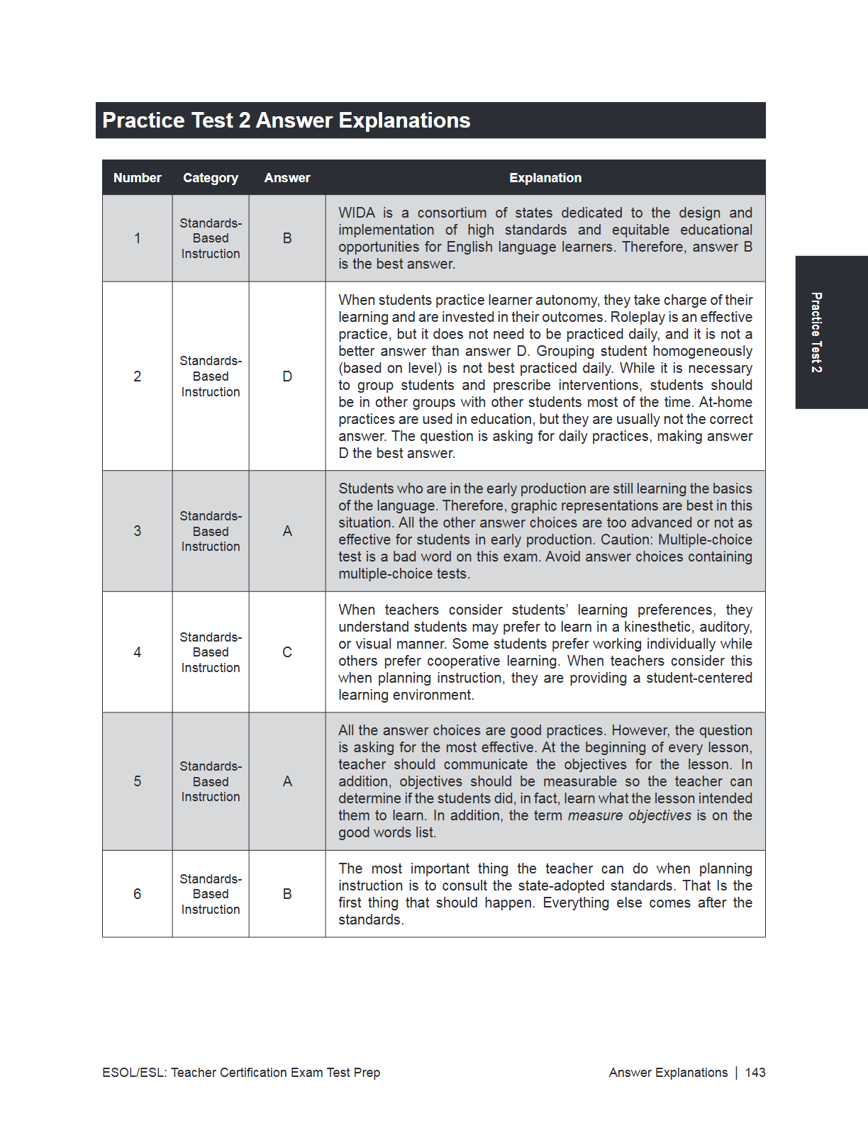 A printed or digital worksheet page titled 'Practice Test 2 Answer Explanations' with a table listing six standards-based instruction items, multiple-choice options, and answer explanations. The page includes the text 'ESOL/English Teacher Certification Exam Test Prep' and 'Answer Explanations | 143' at the bottom.