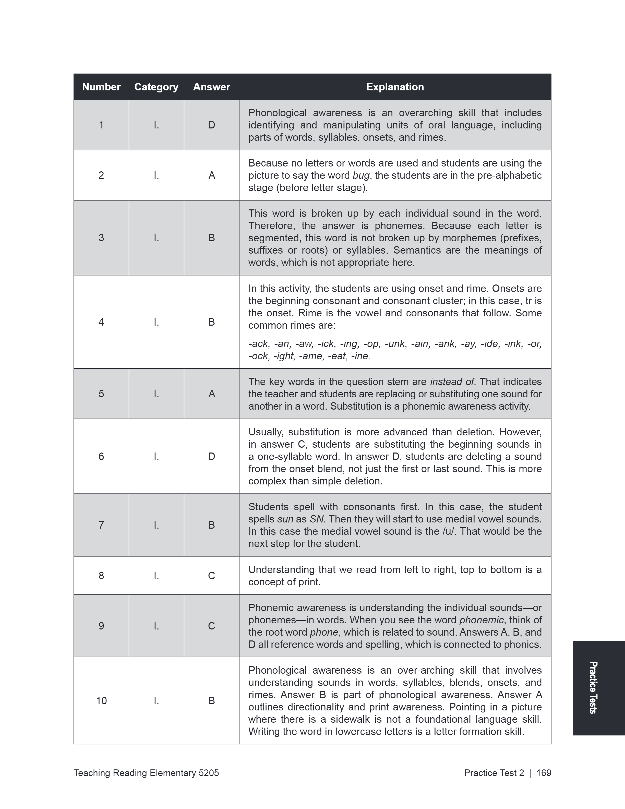 A scanned educational worksheet page titled 'Teaching Teaching Elementary 2025' showing a numbered list of phonological awareness questions and answers on a white background.
