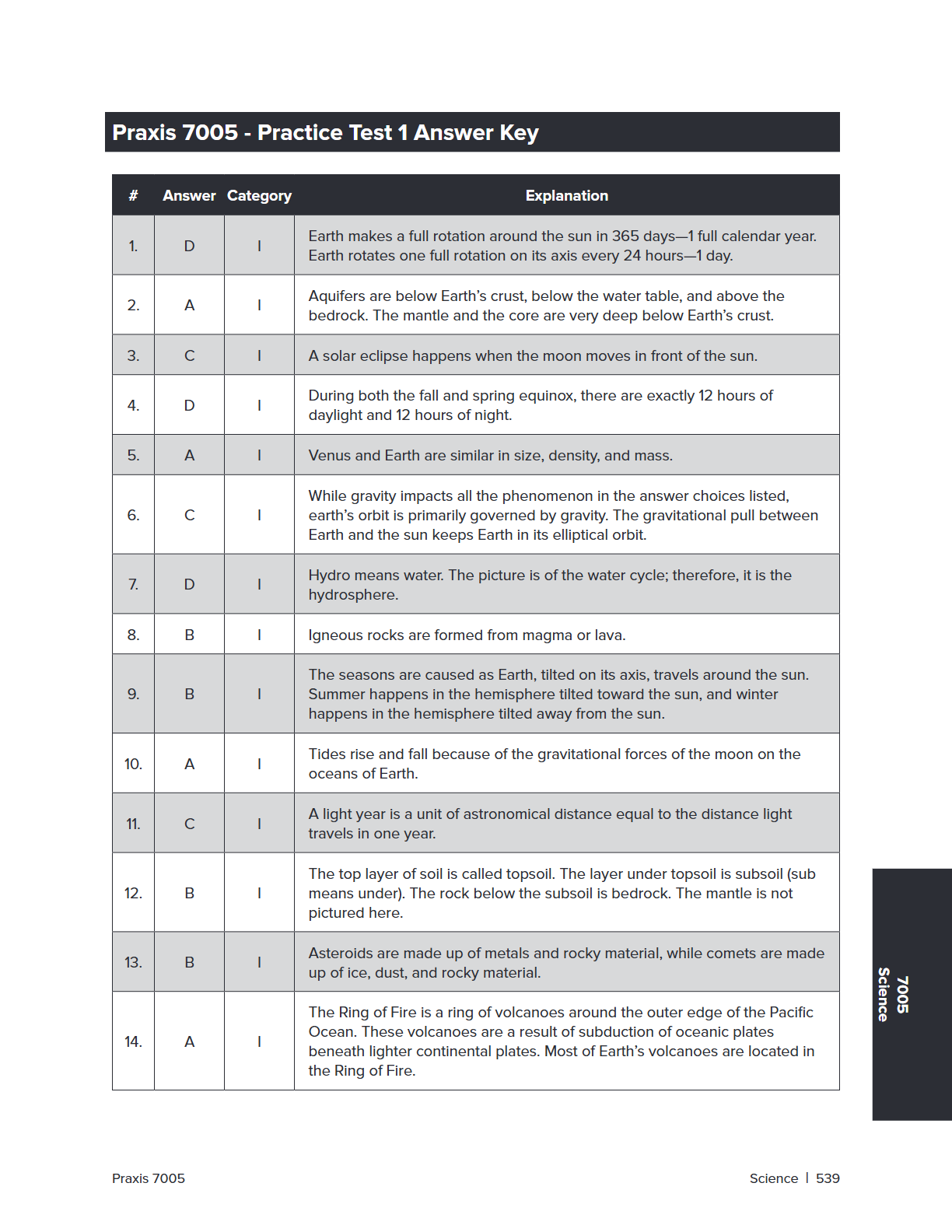 A printed answer key sheet titled 'Praxia 7005 - Practice Test 1 Answer Key' with a table format showing question numbers 1 through 12, answer choices I through B, and explanatory text about Earth rotation, aquifers, solar eclipses, and other scientific concepts.