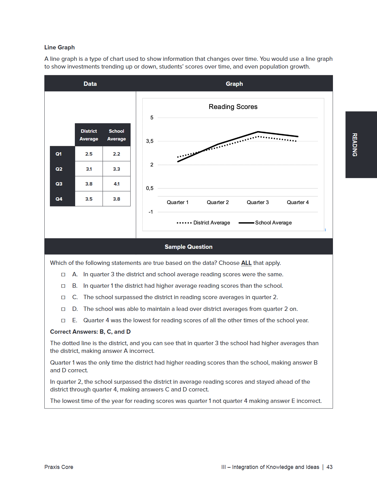 A printed educational worksheet page titled 'Line Graph' showing a reading scores data table, a line graph with district and school averages, and multiple-choice sample questions with answer keys. The page has a white background and the brand name 'Praxis Core' appears at the bottom.