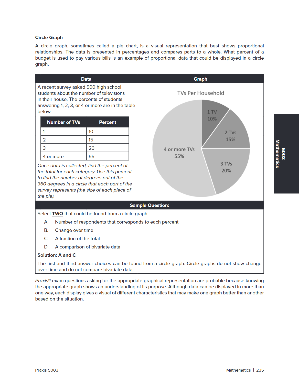 A math worksheet page titled 'Circle Graph' showing a pie chart about TV ownership among 500 high school students, with explanatory text, percentage labels, and a sample question.