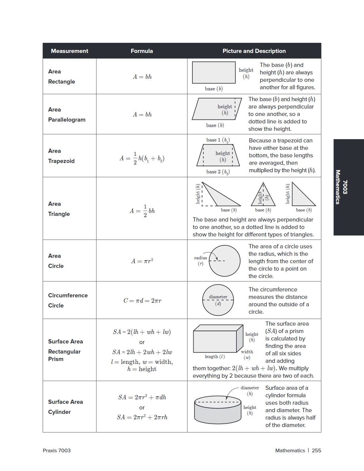 A black-and-white printed reference chart titled 'Measurement' with formulas and diagrams for area and circumference of geometric shapes, including rectangles, parallelograms, trapezoids, triangles, circles, and cylinders.
