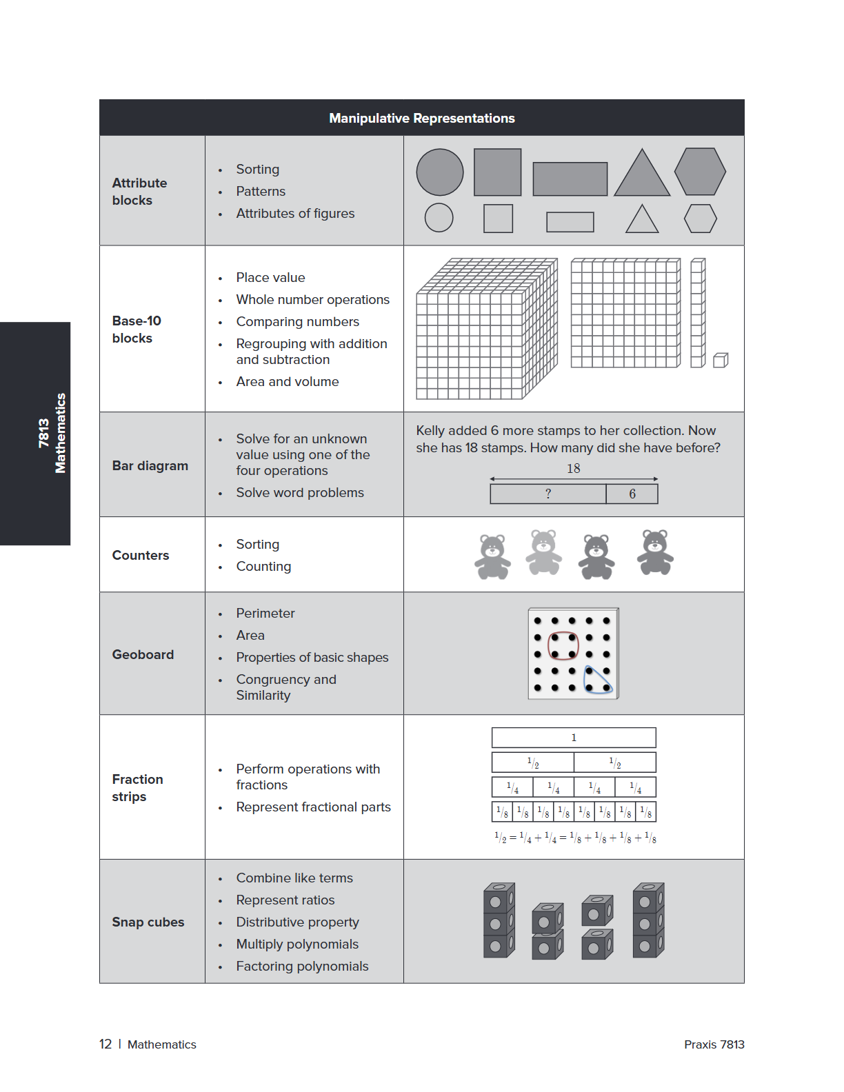 A black and white educational reference chart titled 'The Numbers' showing various math concepts like attribute blocks, base-10 blocks, bar diagrams, counters, geoboards, fraction strips, and snap cubes in a tabular format.